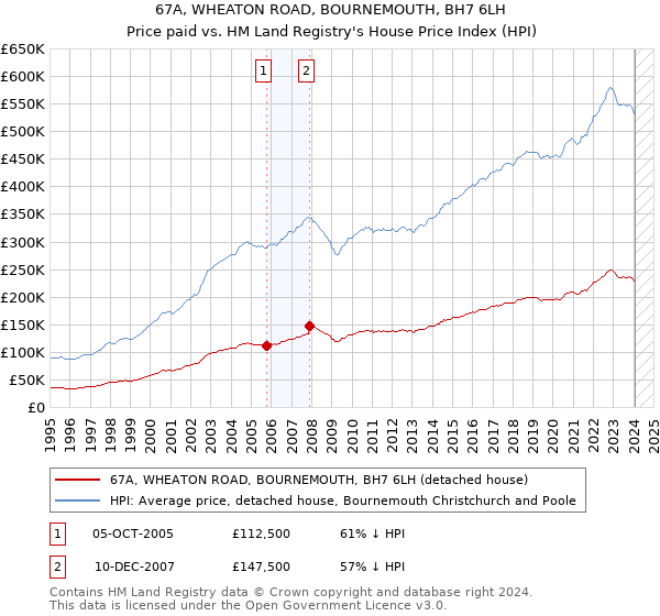 67A, WHEATON ROAD, BOURNEMOUTH, BH7 6LH: Price paid vs HM Land Registry's House Price Index