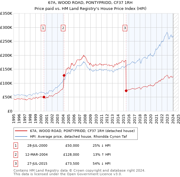 67A, WOOD ROAD, PONTYPRIDD, CF37 1RH: Price paid vs HM Land Registry's House Price Index
