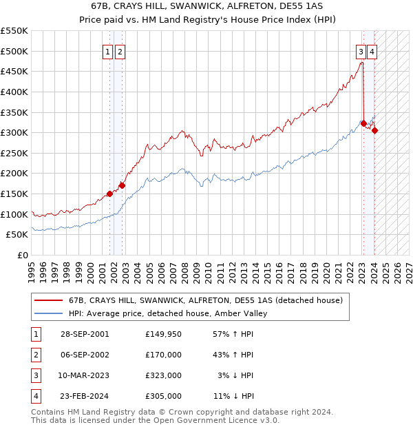 67B, CRAYS HILL, SWANWICK, ALFRETON, DE55 1AS: Price paid vs HM Land Registry's House Price Index