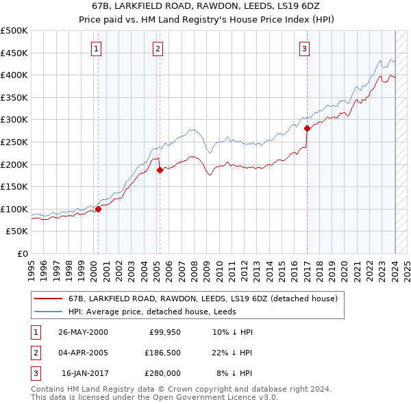 67B, LARKFIELD ROAD, RAWDON, LEEDS, LS19 6DZ: Price paid vs HM Land Registry's House Price Index