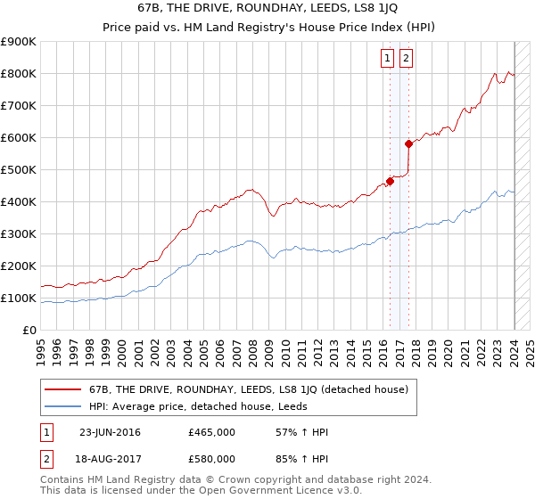 67B, THE DRIVE, ROUNDHAY, LEEDS, LS8 1JQ: Price paid vs HM Land Registry's House Price Index