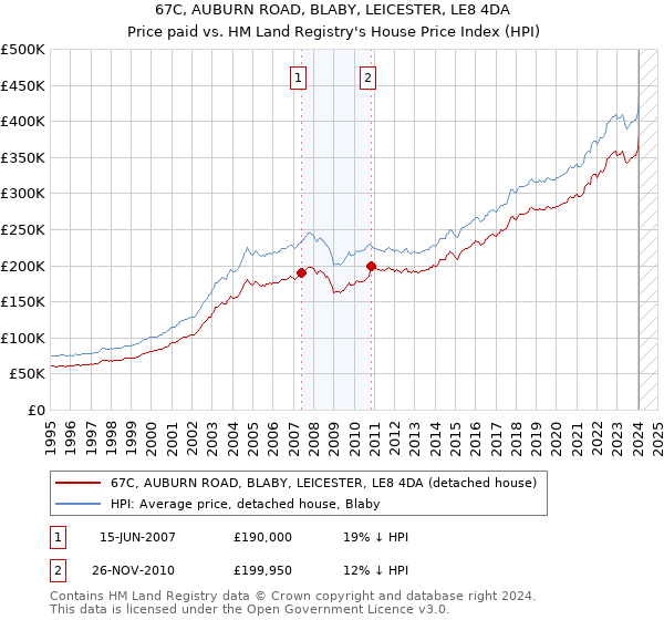 67C, AUBURN ROAD, BLABY, LEICESTER, LE8 4DA: Price paid vs HM Land Registry's House Price Index