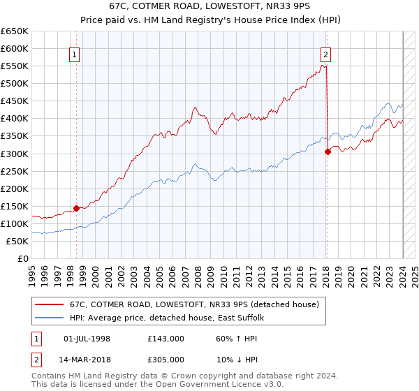 67C, COTMER ROAD, LOWESTOFT, NR33 9PS: Price paid vs HM Land Registry's House Price Index