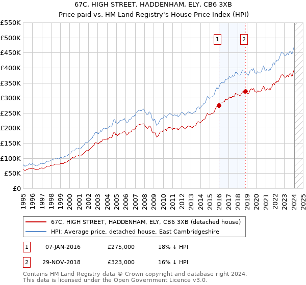 67C, HIGH STREET, HADDENHAM, ELY, CB6 3XB: Price paid vs HM Land Registry's House Price Index