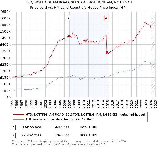 67D, NOTTINGHAM ROAD, SELSTON, NOTTINGHAM, NG16 6DH: Price paid vs HM Land Registry's House Price Index