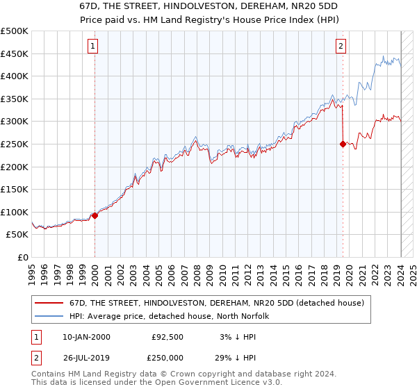 67D, THE STREET, HINDOLVESTON, DEREHAM, NR20 5DD: Price paid vs HM Land Registry's House Price Index