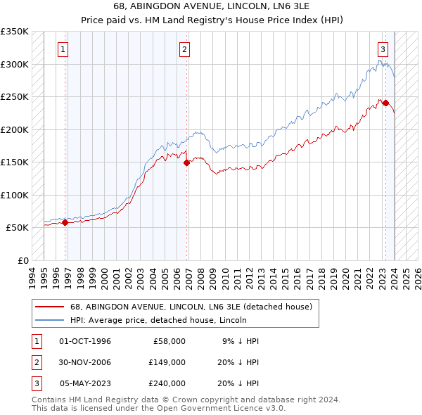 68, ABINGDON AVENUE, LINCOLN, LN6 3LE: Price paid vs HM Land Registry's House Price Index
