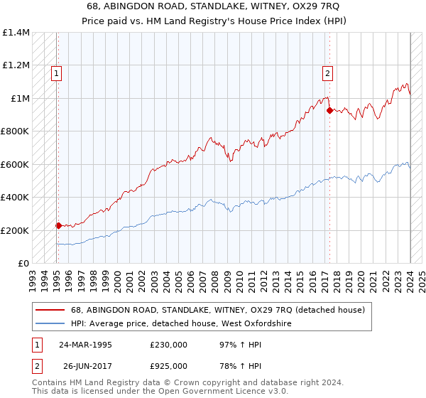 68, ABINGDON ROAD, STANDLAKE, WITNEY, OX29 7RQ: Price paid vs HM Land Registry's House Price Index
