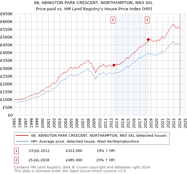 68, ABINGTON PARK CRESCENT, NORTHAMPTON, NN3 3AL: Price paid vs HM Land Registry's House Price Index