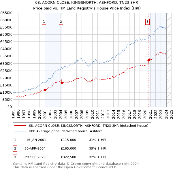 68, ACORN CLOSE, KINGSNORTH, ASHFORD, TN23 3HR: Price paid vs HM Land Registry's House Price Index