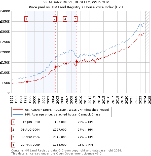 68, ALBANY DRIVE, RUGELEY, WS15 2HP: Price paid vs HM Land Registry's House Price Index