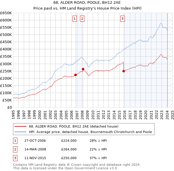 68, ALDER ROAD, POOLE, BH12 2AE: Price paid vs HM Land Registry's House Price Index