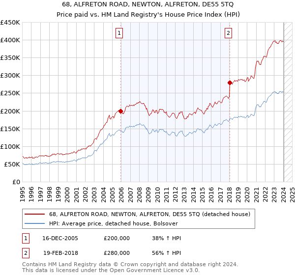 68, ALFRETON ROAD, NEWTON, ALFRETON, DE55 5TQ: Price paid vs HM Land Registry's House Price Index