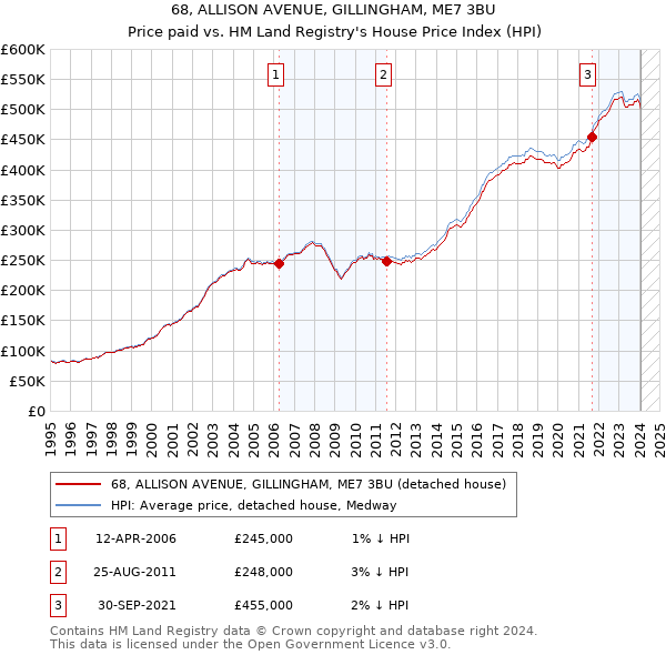 68, ALLISON AVENUE, GILLINGHAM, ME7 3BU: Price paid vs HM Land Registry's House Price Index