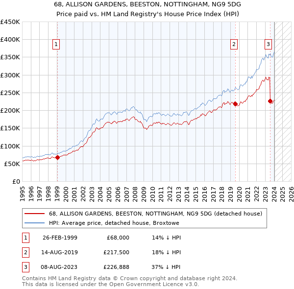 68, ALLISON GARDENS, BEESTON, NOTTINGHAM, NG9 5DG: Price paid vs HM Land Registry's House Price Index