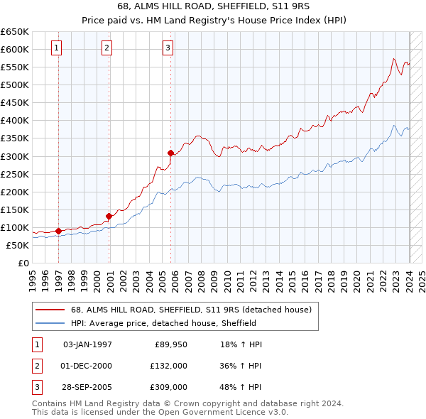 68, ALMS HILL ROAD, SHEFFIELD, S11 9RS: Price paid vs HM Land Registry's House Price Index