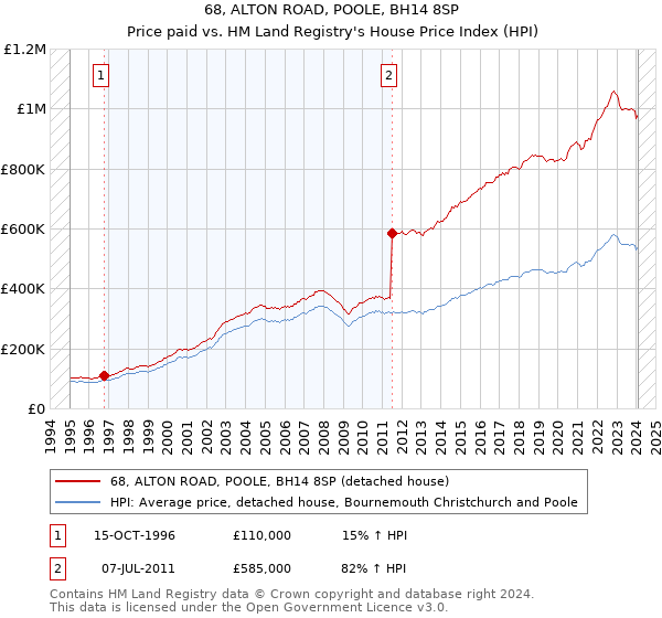 68, ALTON ROAD, POOLE, BH14 8SP: Price paid vs HM Land Registry's House Price Index