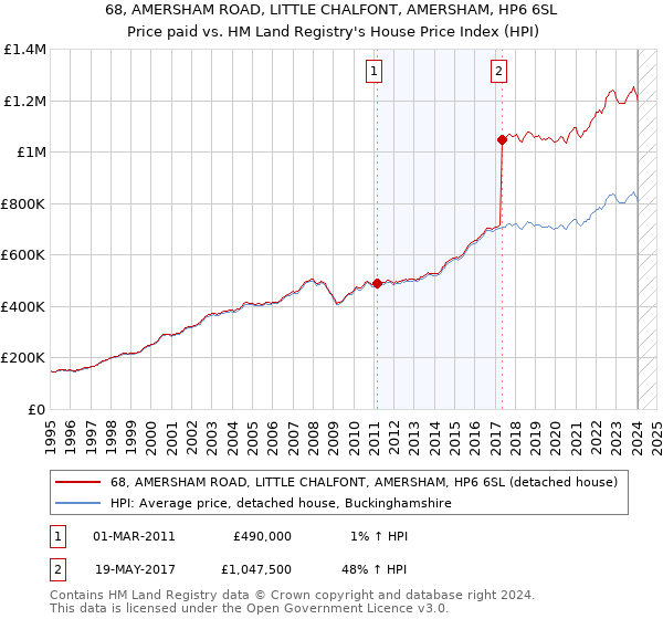 68, AMERSHAM ROAD, LITTLE CHALFONT, AMERSHAM, HP6 6SL: Price paid vs HM Land Registry's House Price Index