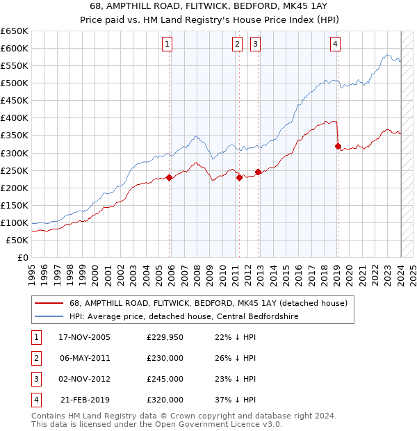 68, AMPTHILL ROAD, FLITWICK, BEDFORD, MK45 1AY: Price paid vs HM Land Registry's House Price Index