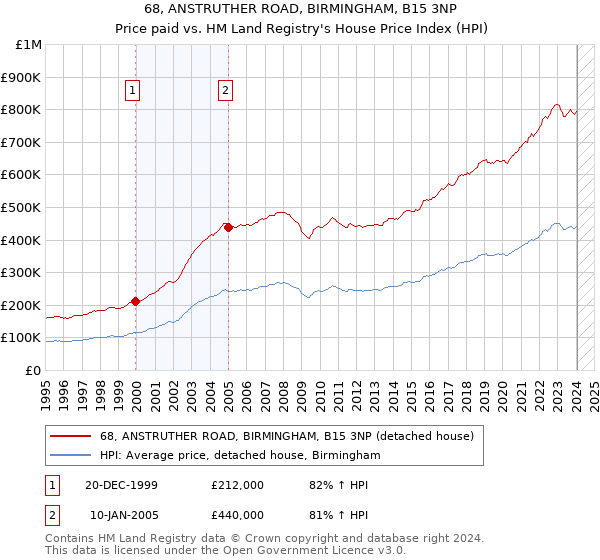 68, ANSTRUTHER ROAD, BIRMINGHAM, B15 3NP: Price paid vs HM Land Registry's House Price Index