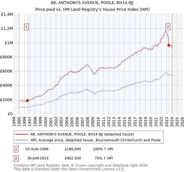 68, ANTHONYS AVENUE, POOLE, BH14 8JJ: Price paid vs HM Land Registry's House Price Index