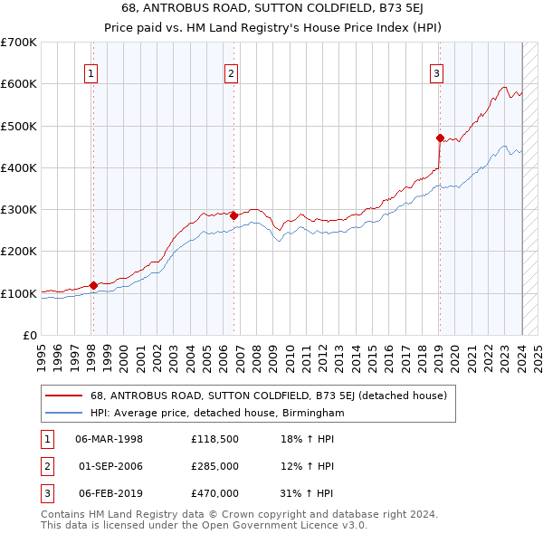 68, ANTROBUS ROAD, SUTTON COLDFIELD, B73 5EJ: Price paid vs HM Land Registry's House Price Index