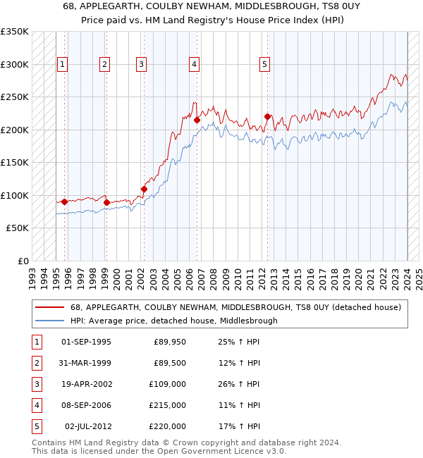 68, APPLEGARTH, COULBY NEWHAM, MIDDLESBROUGH, TS8 0UY: Price paid vs HM Land Registry's House Price Index