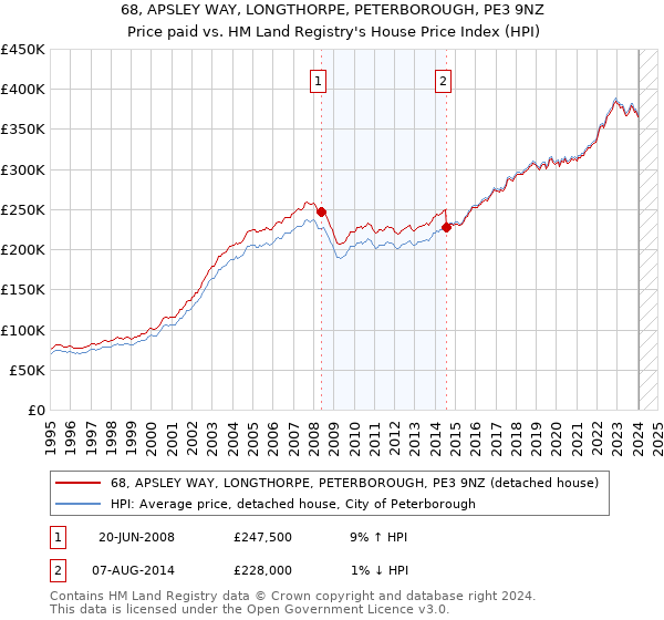 68, APSLEY WAY, LONGTHORPE, PETERBOROUGH, PE3 9NZ: Price paid vs HM Land Registry's House Price Index