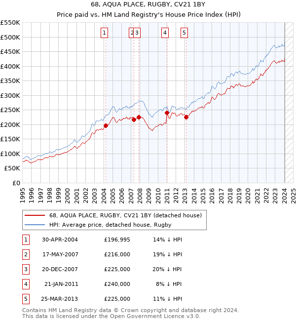 68, AQUA PLACE, RUGBY, CV21 1BY: Price paid vs HM Land Registry's House Price Index
