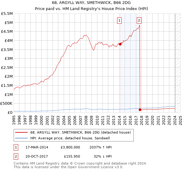 68, ARGYLL WAY, SMETHWICK, B66 2DG: Price paid vs HM Land Registry's House Price Index