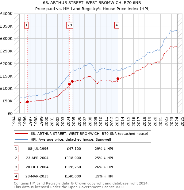 68, ARTHUR STREET, WEST BROMWICH, B70 6NR: Price paid vs HM Land Registry's House Price Index