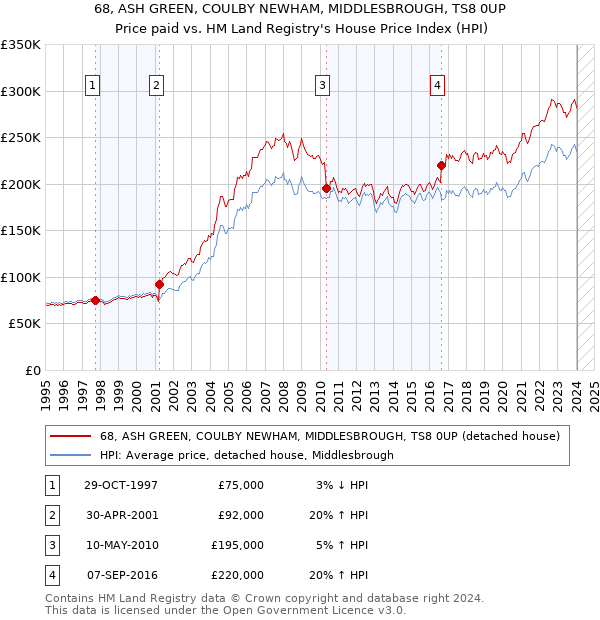 68, ASH GREEN, COULBY NEWHAM, MIDDLESBROUGH, TS8 0UP: Price paid vs HM Land Registry's House Price Index
