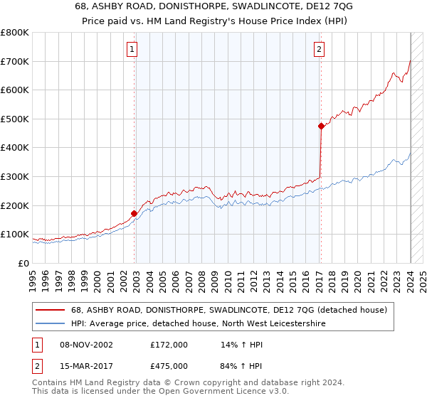 68, ASHBY ROAD, DONISTHORPE, SWADLINCOTE, DE12 7QG: Price paid vs HM Land Registry's House Price Index