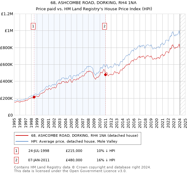 68, ASHCOMBE ROAD, DORKING, RH4 1NA: Price paid vs HM Land Registry's House Price Index