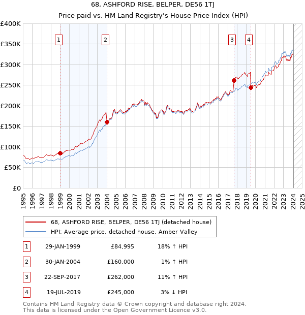 68, ASHFORD RISE, BELPER, DE56 1TJ: Price paid vs HM Land Registry's House Price Index