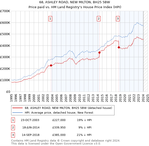68, ASHLEY ROAD, NEW MILTON, BH25 5BW: Price paid vs HM Land Registry's House Price Index