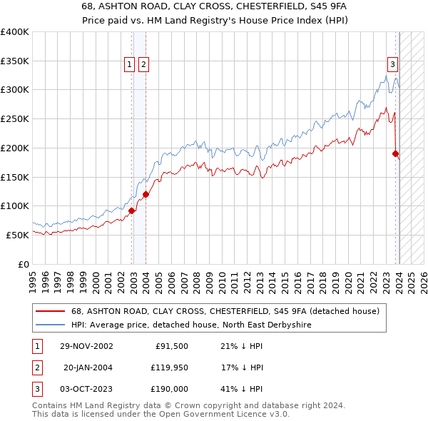 68, ASHTON ROAD, CLAY CROSS, CHESTERFIELD, S45 9FA: Price paid vs HM Land Registry's House Price Index