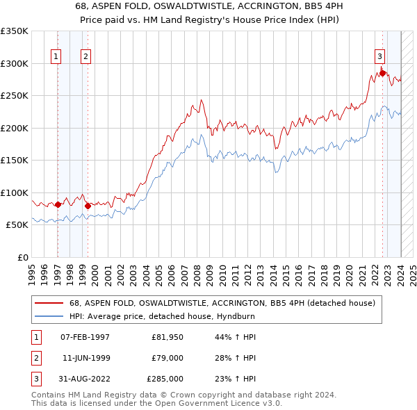 68, ASPEN FOLD, OSWALDTWISTLE, ACCRINGTON, BB5 4PH: Price paid vs HM Land Registry's House Price Index