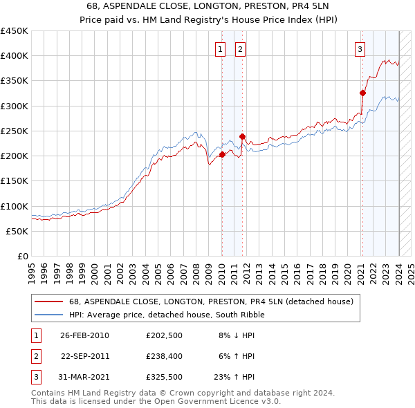 68, ASPENDALE CLOSE, LONGTON, PRESTON, PR4 5LN: Price paid vs HM Land Registry's House Price Index