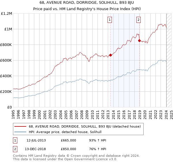 68, AVENUE ROAD, DORRIDGE, SOLIHULL, B93 8JU: Price paid vs HM Land Registry's House Price Index