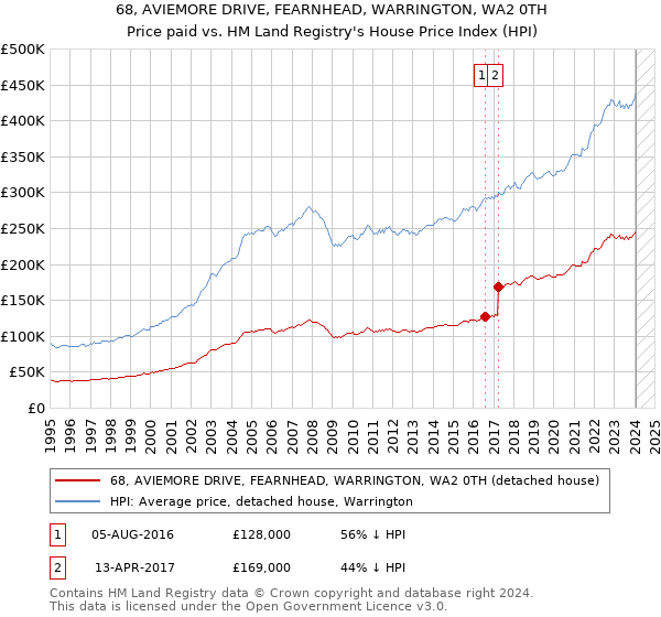 68, AVIEMORE DRIVE, FEARNHEAD, WARRINGTON, WA2 0TH: Price paid vs HM Land Registry's House Price Index