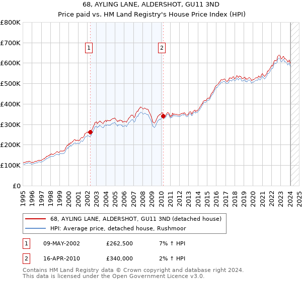 68, AYLING LANE, ALDERSHOT, GU11 3ND: Price paid vs HM Land Registry's House Price Index