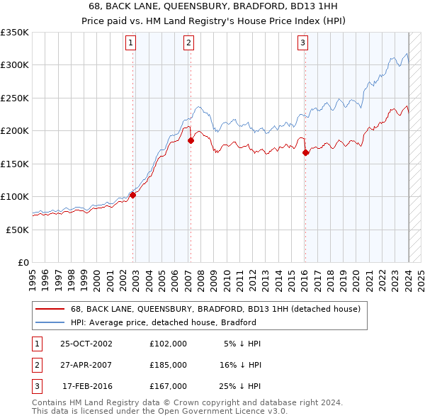 68, BACK LANE, QUEENSBURY, BRADFORD, BD13 1HH: Price paid vs HM Land Registry's House Price Index