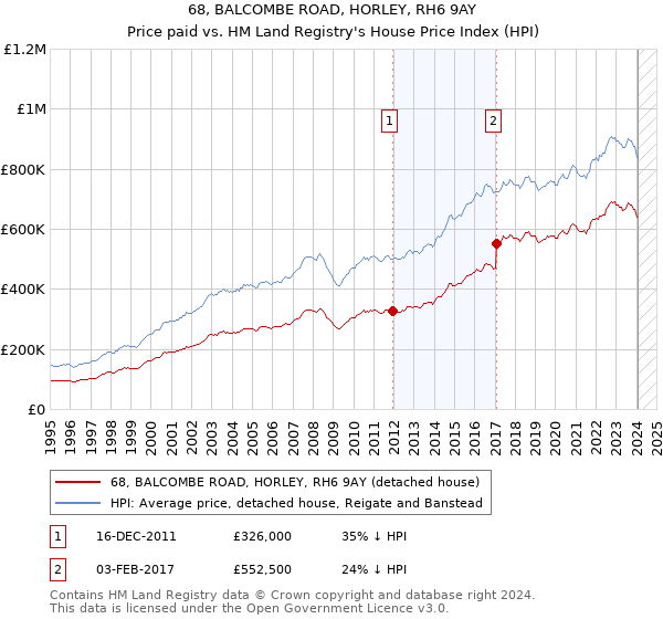 68, BALCOMBE ROAD, HORLEY, RH6 9AY: Price paid vs HM Land Registry's House Price Index
