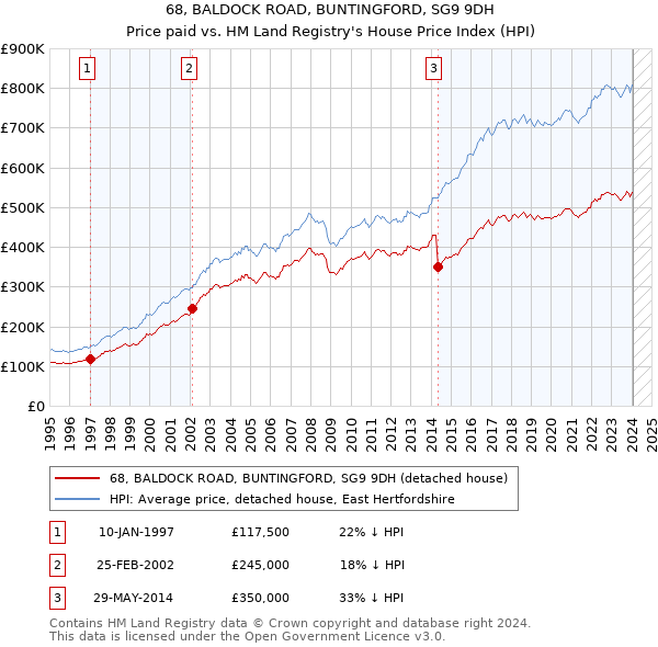 68, BALDOCK ROAD, BUNTINGFORD, SG9 9DH: Price paid vs HM Land Registry's House Price Index