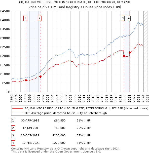 68, BALINTORE RISE, ORTON SOUTHGATE, PETERBOROUGH, PE2 6SP: Price paid vs HM Land Registry's House Price Index