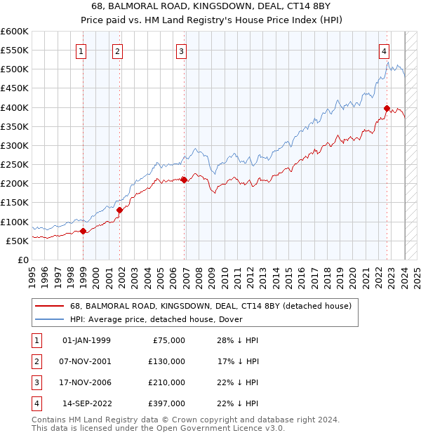 68, BALMORAL ROAD, KINGSDOWN, DEAL, CT14 8BY: Price paid vs HM Land Registry's House Price Index