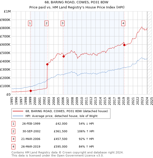 68, BARING ROAD, COWES, PO31 8DW: Price paid vs HM Land Registry's House Price Index