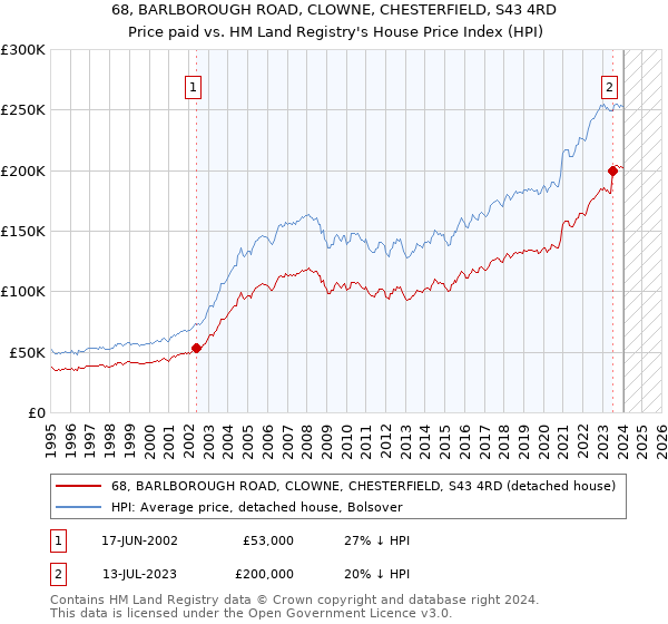 68, BARLBOROUGH ROAD, CLOWNE, CHESTERFIELD, S43 4RD: Price paid vs HM Land Registry's House Price Index