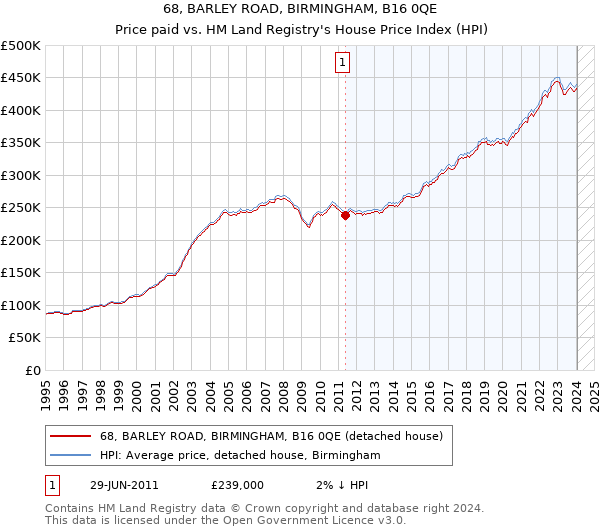 68, BARLEY ROAD, BIRMINGHAM, B16 0QE: Price paid vs HM Land Registry's House Price Index